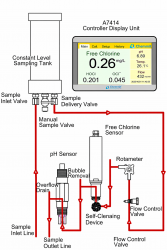 A7417 Online Free Chlorine Analyzer